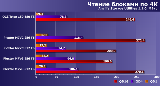 SSD-накопители Plextor M7V емкостью 256 и 512 ГБ:, фото 13