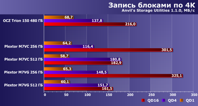SSD-накопители Plextor M7V емкостью 256 и 512 ГБ:, фото 14