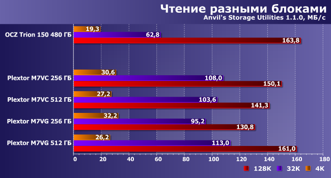 SSD-накопители Plextor M7V емкостью 256 и 512 ГБ:, фото 15