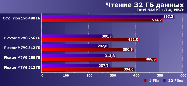 SSD-накопители Plextor M7V емкостью 256 и 512 ГБ:, фото 16