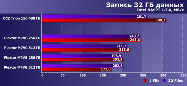 SSD-накопители Plextor M7V емкостью 256 и 512 ГБ:, фото 17