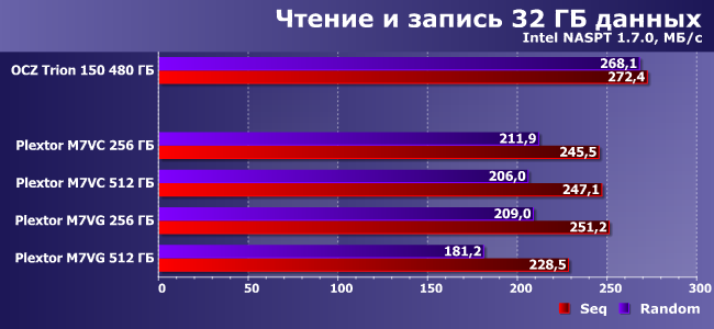 SSD-накопители Plextor M7V емкостью 256 и 512 ГБ:, фото 18
