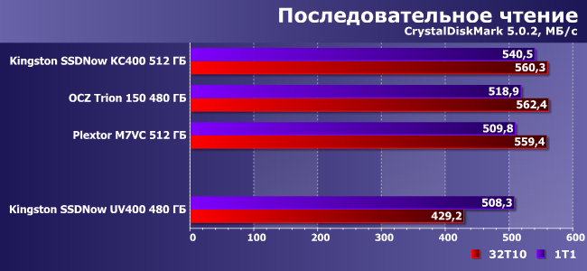 SSD-накопитель Kingston SSDNow UV400 емкостью 480 ГБ:, фото 6