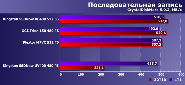 SSD-накопитель Kingston SSDNow UV400 емкостью 480 ГБ:, фото 7