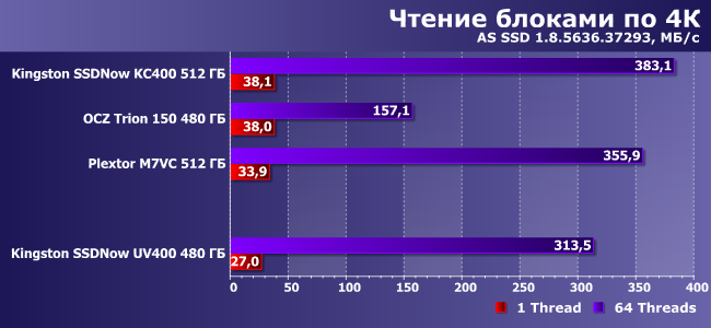 SSD-накопитель Kingston SSDNow UV400 емкостью 480 ГБ:, фото 8