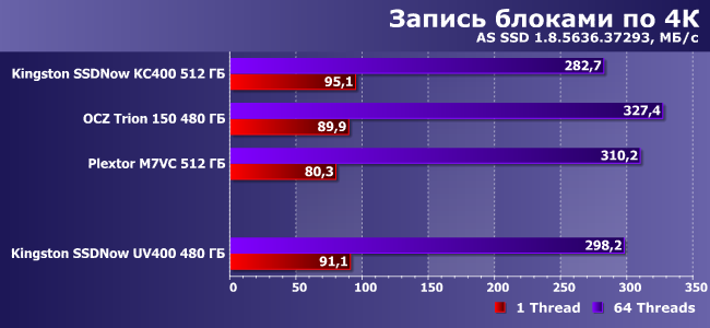 SSD-накопитель Kingston SSDNow UV400 емкостью 480 ГБ:, фото 9