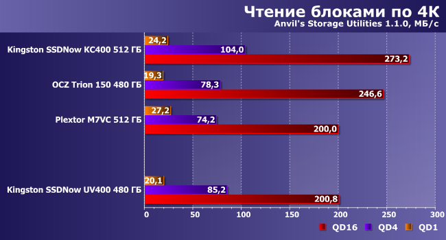 SSD-накопитель Kingston SSDNow UV400 емкостью 480 ГБ:, фото 10
