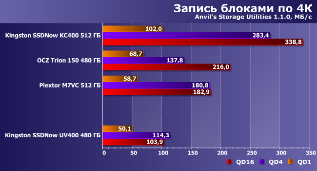 SSD-накопитель Kingston SSDNow UV400 емкостью 480 ГБ:, фото 11