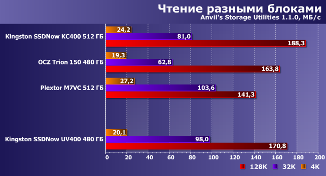 SSD-накопитель Kingston SSDNow UV400 емкостью 480 ГБ:, фото 12