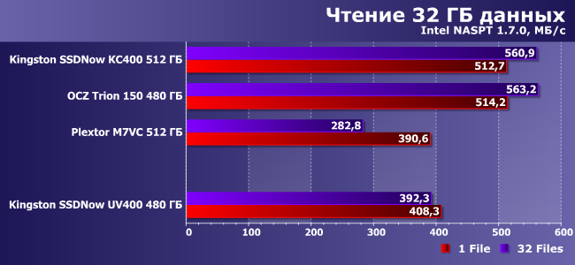 SSD-накопитель Kingston SSDNow UV400 емкостью 480 ГБ:, фото 13