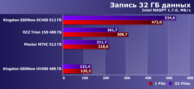 SSD-накопитель Kingston SSDNow UV400 емкостью 480 ГБ:, фото 14