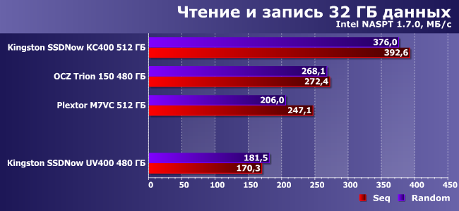 SSD-накопитель Kingston SSDNow UV400 емкостью 480 ГБ:, фото 15