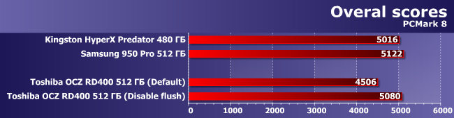 SSD-накопитель Toshiba OCZ RD400 512 ГБ:, фото 6