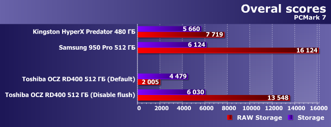 SSD-накопитель Toshiba OCZ RD400 512 ГБ:, фото 8