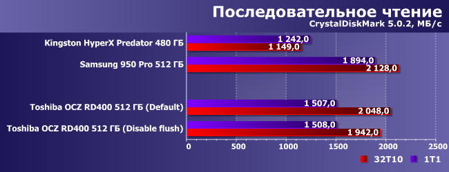 SSD-накопитель Toshiba OCZ RD400 512 ГБ:, фото 10