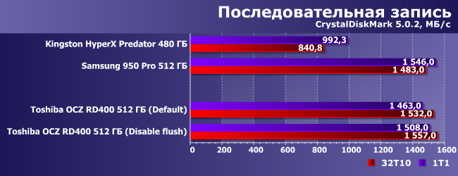 SSD-накопитель Toshiba OCZ RD400 512 ГБ:, фото 11