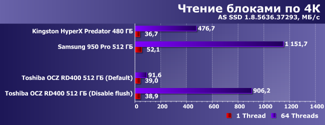 SSD-накопитель Toshiba OCZ RD400 512 ГБ:, фото 12