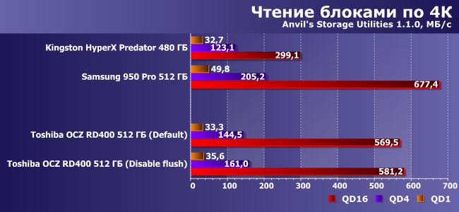 SSD-накопитель Toshiba OCZ RD400 512 ГБ:, фото 14