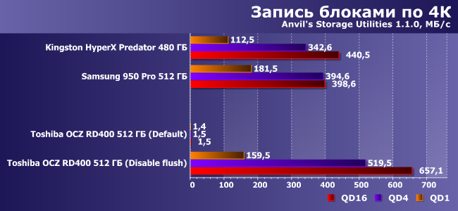 SSD-накопитель Toshiba OCZ RD400 512 ГБ:, фото 15