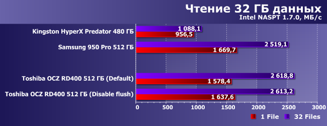 SSD-накопитель Toshiba OCZ RD400 512 ГБ:, фото 17