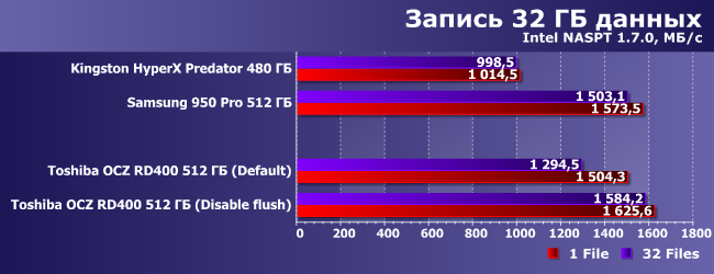 SSD-накопитель Toshiba OCZ RD400 512 ГБ:, фото 18