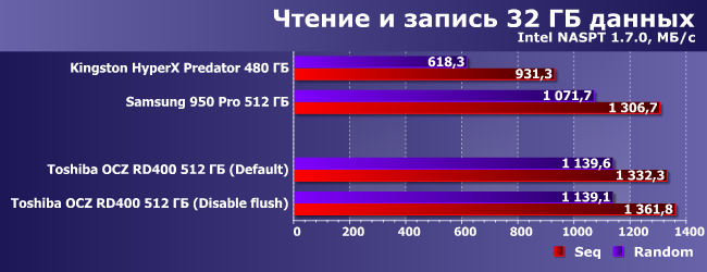 SSD-накопитель Toshiba OCZ RD400 512 ГБ:, фото 19