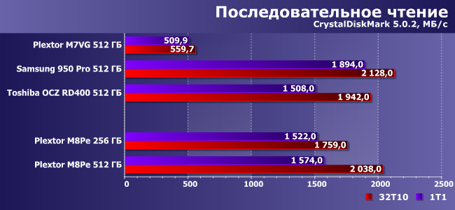 NVMe SSD-накопители Plextor M8Pe емкостью 256 и 512 ГБ:, фото 8