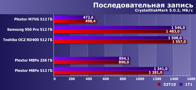 NVMe SSD-накопители Plextor M8Pe емкостью 256 и 512 ГБ:, фото 9