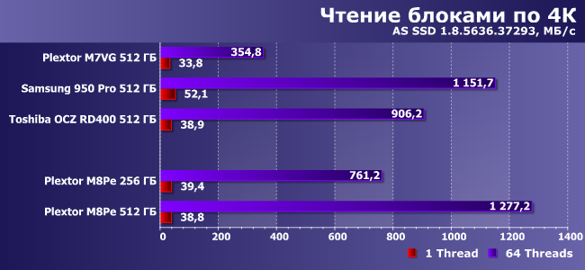 NVMe SSD-накопители Plextor M8Pe емкостью 256 и 512 ГБ:, фото 10
