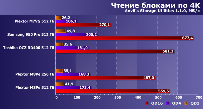 NVMe SSD-накопители Plextor M8Pe емкостью 256 и 512 ГБ:, фото 12