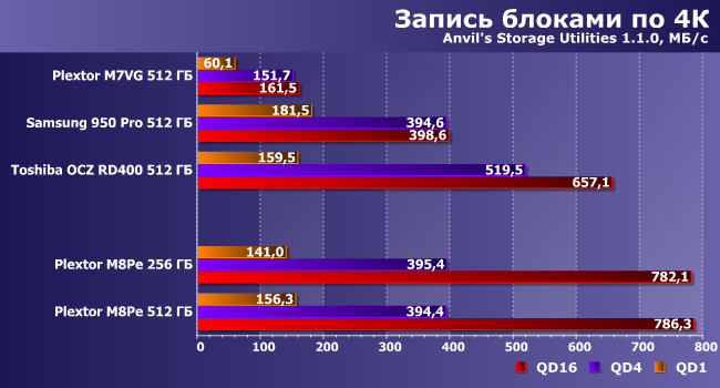 NVMe SSD-накопители Plextor M8Pe емкостью 256 и 512 ГБ:, фото 13