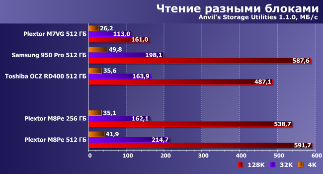 NVMe SSD-накопители Plextor M8Pe емкостью 256 и 512 ГБ:, фото 14