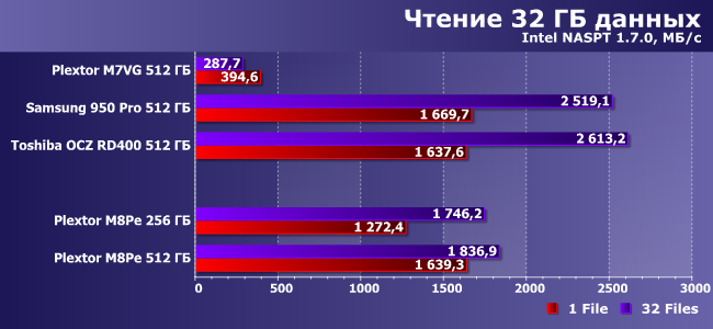 NVMe SSD-накопители Plextor M8Pe емкостью 256 и 512 ГБ:, фото 15