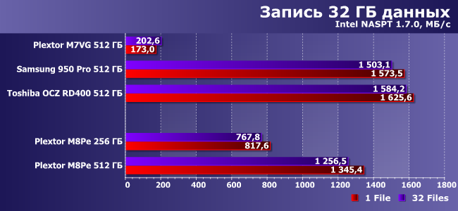 NVMe SSD-накопители Plextor M8Pe емкостью 256 и 512 ГБ:, фото 16