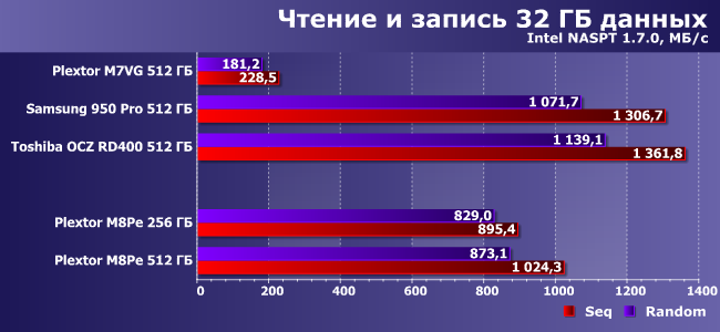 NVMe SSD-накопители Plextor M8Pe емкостью 256 и 512 ГБ:, фото 17