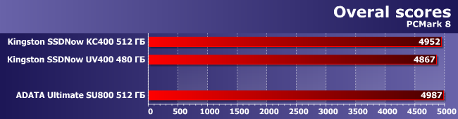 SSD-накопитель AData Ultimate SU800 емкостью 512 ГБ:, фото 2