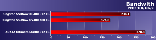 SSD-накопитель AData Ultimate SU800 емкостью 512 ГБ:, фото 3
