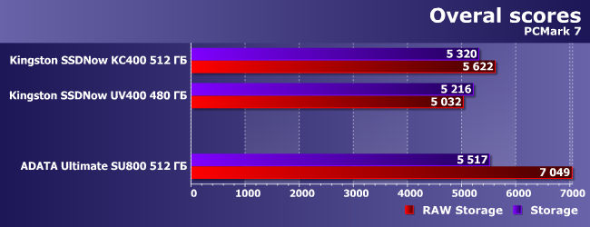 SSD-накопитель AData Ultimate SU800 емкостью 512 ГБ:, фото 4