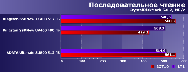 SSD-накопитель AData Ultimate SU800 емкостью 512 ГБ:, фото 6