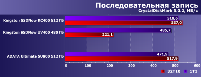 SSD-накопитель AData Ultimate SU800 емкостью 512 ГБ:, фото 7