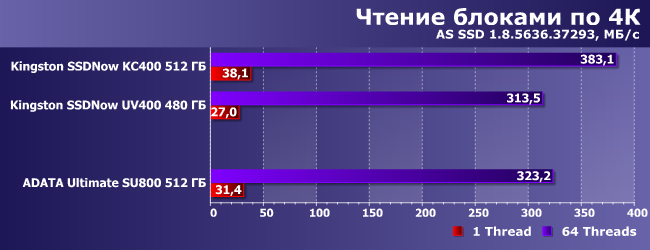 SSD-накопитель AData Ultimate SU800 емкостью 512 ГБ:, фото 8
