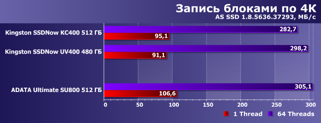SSD-накопитель AData Ultimate SU800 емкостью 512 ГБ:, фото 9