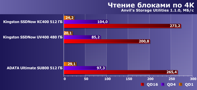 SSD-накопитель AData Ultimate SU800 емкостью 512 ГБ:, фото 10