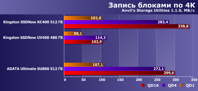 SSD-накопитель AData Ultimate SU800 емкостью 512 ГБ:, фото 11