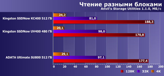 SSD-накопитель AData Ultimate SU800 емкостью 512 ГБ:, фото 12