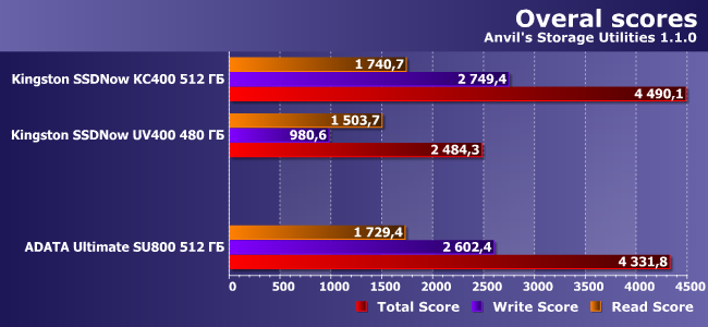 SSD-накопитель AData Ultimate SU800 емкостью 512 ГБ:, фото 16