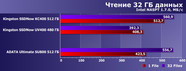 SSD-накопитель AData Ultimate SU800 емкостью 512 ГБ:, фото 13