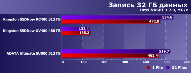 SSD-накопитель AData Ultimate SU800 емкостью 512 ГБ:, фото 14