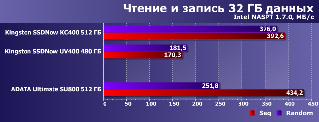 SSD-накопитель AData Ultimate SU800 емкостью 512 ГБ:, фото 15