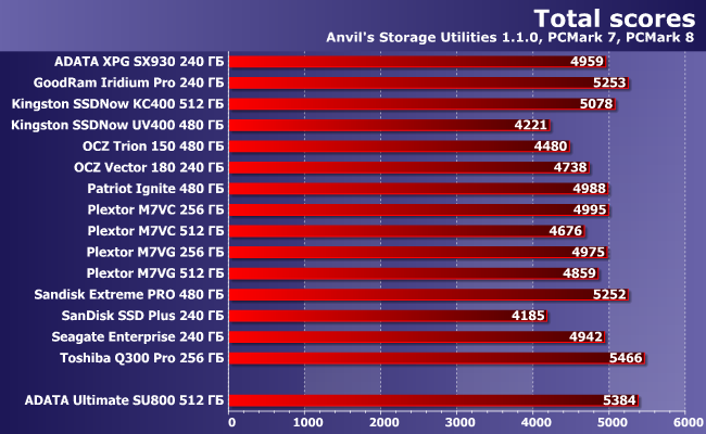 SSD-накопитель AData Ultimate SU800 емкостью 512 ГБ:, фото 17